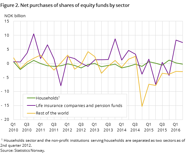 Figure 2. Net purchases of shares of equity funds by sector Figure 2. Net purchases of shares of equity funds by sector