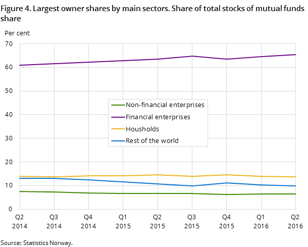 Figure 4. Largest owner shares by main sectors. Share of total stocks of mutual funds share Figure 4. Largest owner shares by main sectors. Share of total stocks of mutual funds share