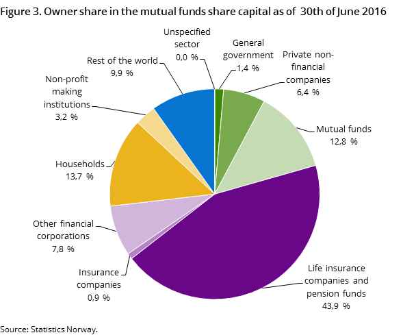 Figure 3. Owner share in the mutual funds share capital as of 30th of June 2016 Figure 3. Owner share in the mutual funds share capital as of 30th of June 2016