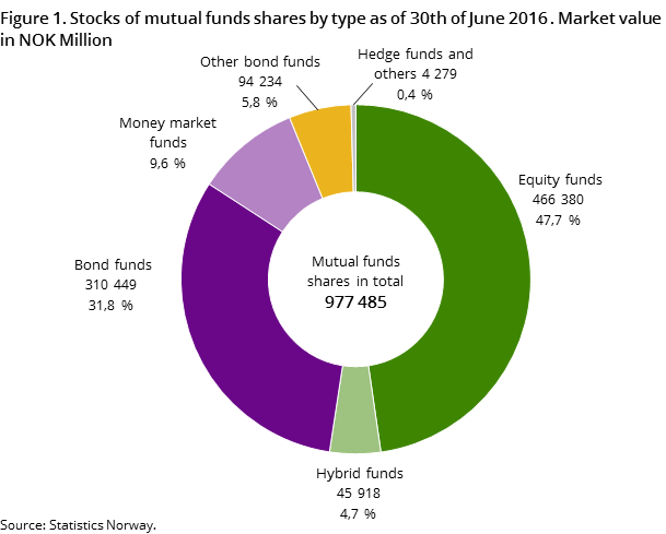 Figure 1. Stocks of mutual funds shares by type as of 30th of June 2016 . Market value in NOK Billion Figure 1. Stocks of mutual funds shares by type as of 30th of June 2016 . Market value in NOK Billion
