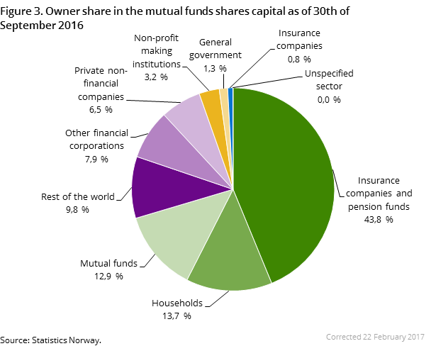 "Figure 3. Owner share in the mutual funds shares capital as of 30th of September 2016 "Figure 3. Owner share in the mutual funds shares capital as of 30th of September 2016