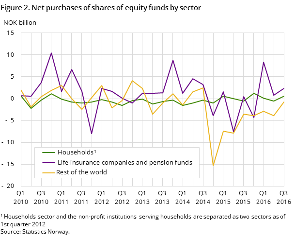 Figure 2. Net purchases of shares of equity funds by sector