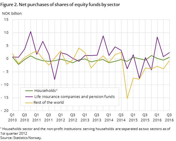 Figure 2. Net purchases of shares of equity funds by sector Figure 2. Net purchases of shares of equity funds by sector