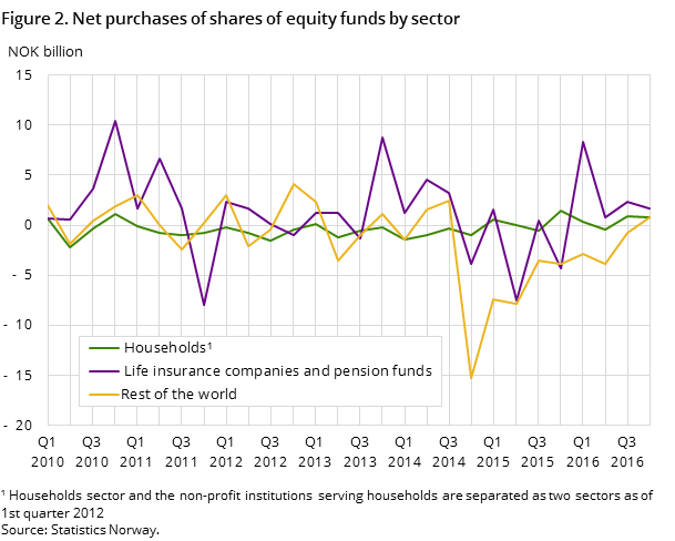 Figure 2. Net purchases of shares of equity funds by sector Figure 2. Net purchases of shares of equity funds by sector