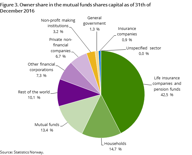 Figure 3. Owner share in the mutual funds shares capital as of 31th of December 2016 Figure 3. Owner share in the mutual funds shares capital as of 31th of December 2016