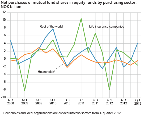 Net purchases of shares in equity funds by purchasing sector. NOK billion