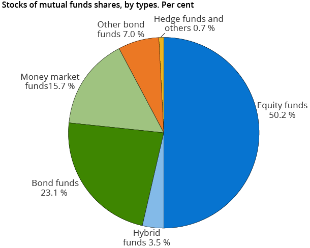 Stocks of mutual fund shares by type, end of quarter 2012. Per cent