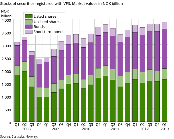 Stocks of securities registered with VPS. Market values in NOK billion