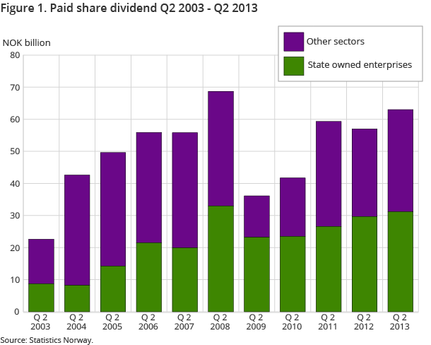 Figure 1. Paid share dividend Q2 2003 - Q2 2013 Figure 1. Paid share dividend Q2 2003 - Q2 2013