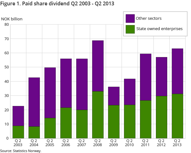 Figure 1. Paid share dividend Q2 2003 - Q2 2013
