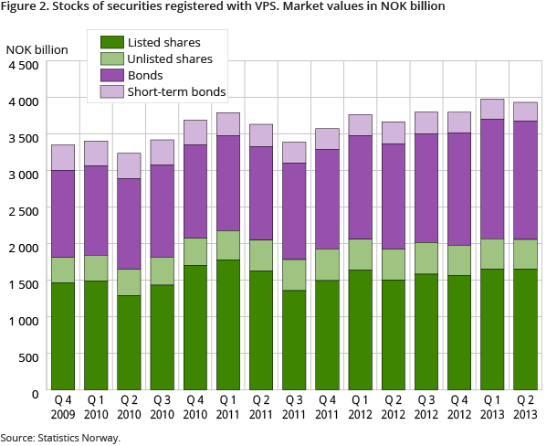Figure 2. Stocks of securities registered with VPS. Market values in NOK billion