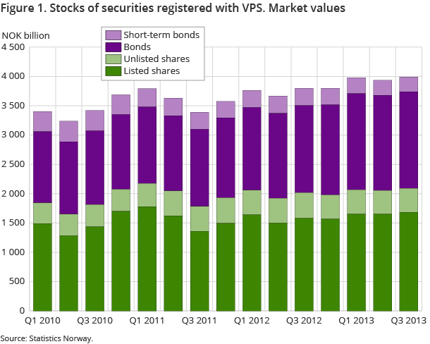 Figure 1. Stocks of securities registered with VPS. Market values