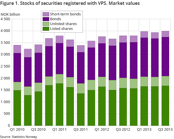 Figure 1. Stocks of securities registered with VPS. Market values Figure 1. Stocks of securities registered with VPS. Market values