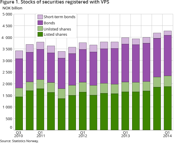 Figure 1. Stocks of securities registered with VPS