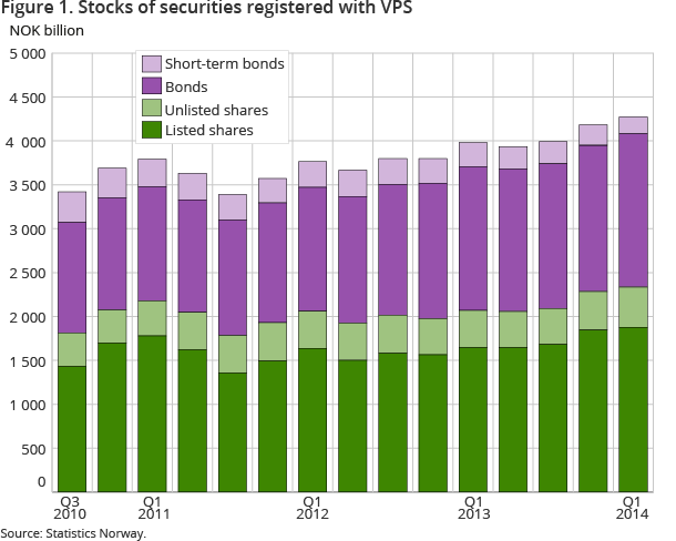 Figure 1. Stocks of securities registered with VPS Figure 1. Stocks of securities registered with VPS