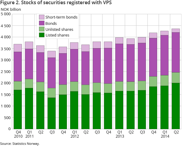 Figure 2. Stocks of securities registered with VPS