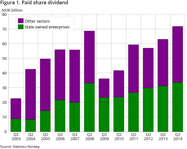 Figure 1. Paid share dividend