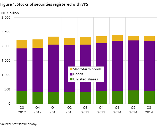 Figure 1. Stocks of securities registered with VPS