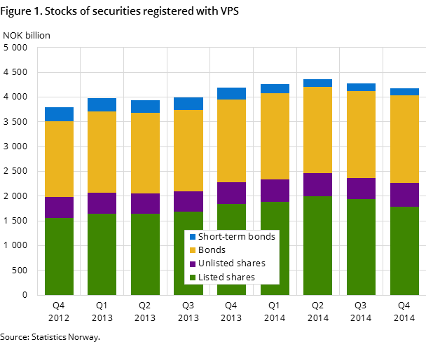 Figure 1. Stocks of securities registered with VPS