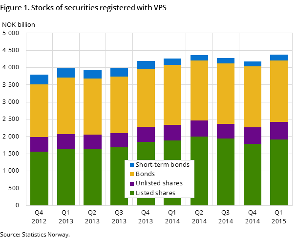 Figure 1. Stocks of securities registered with VPS