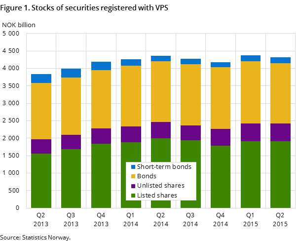 Figure 1. Stocks of securities registered with VPS