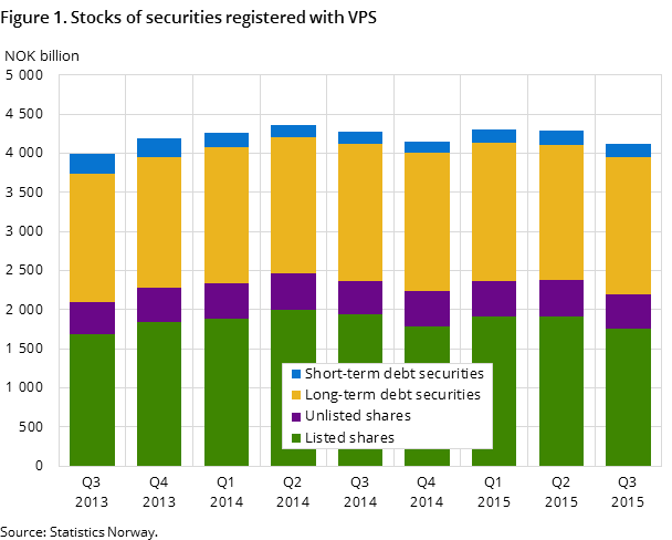 Figure 1. Stocks of securities registered with VPS