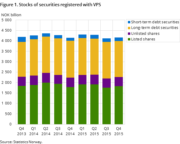 Figure 1. Stocks of securities registered with VPS