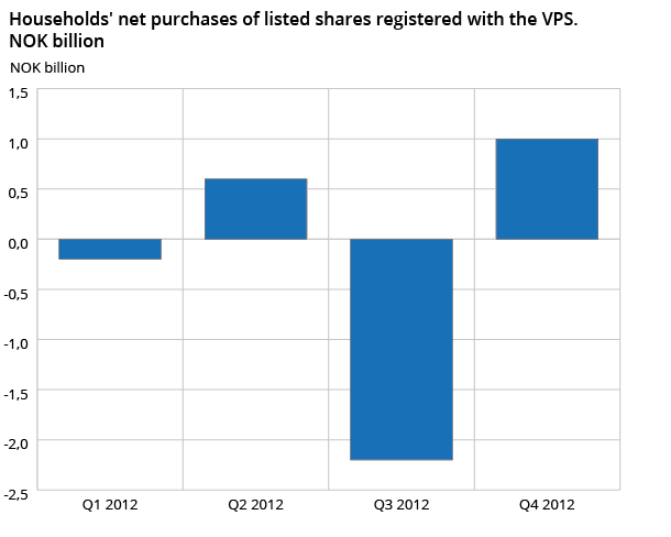 Households' net purchases of listed shares registered with the VPS. NOK billion.