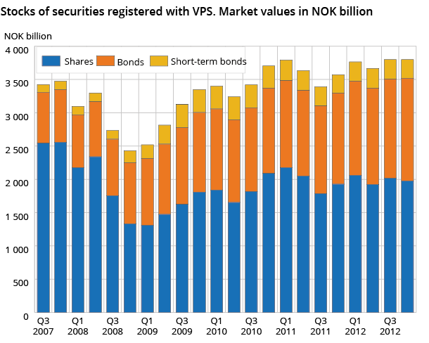 Stocks of securities registered with VPS  Stocks of securities registered with VPS
