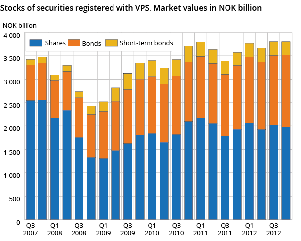 Stocks of securities registered with VPS 