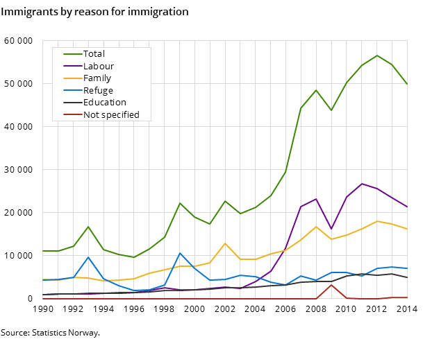 Immigrants by reason for immigration