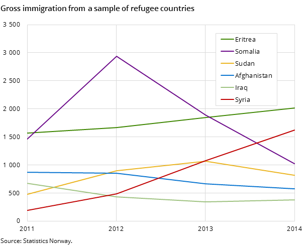 Gross immigration from a sample of refugee countries