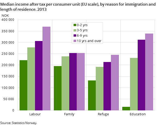 Median income after tax per consumer unit (EU scale), by reason for immigration and length of residence. 2013