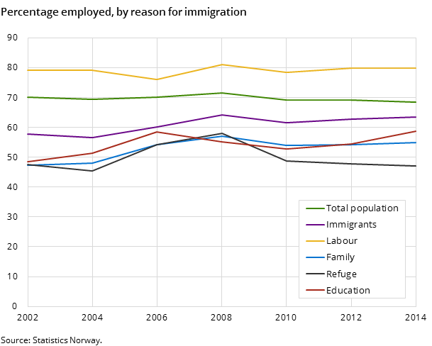 Percentage employed, by reason for immigration