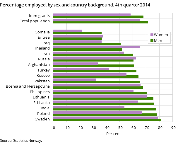 Percentage employed, by sex and country background. 4th quarter 2014