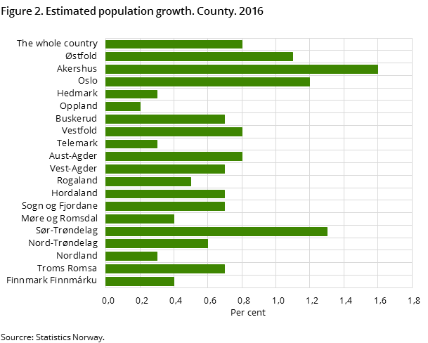 Figure 2. Estimated population growth. County. 2016 Figure 2. Estimated population growth. County. 2016