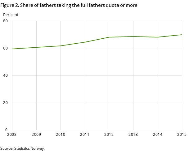 Figure 2. Share of fathers taking the full fathers quota or more