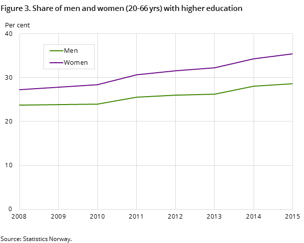 Figure 3. Share of men and women (20-66 yrs) with higher education