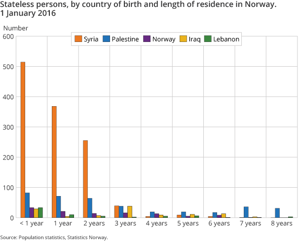 Figure 4. Stateless persons, by country of birth and length of residence in Norway. 1 January 2016 Figure 4. Stateless persons, by country of birth and length of residence in Norway. 1 January 2016