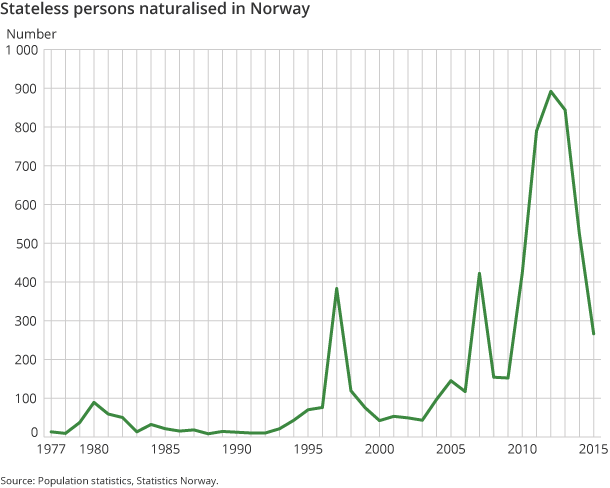 Figure 5. Stateless persons naturalised in Norway Figure 5. Stateless persons naturalised in Norway