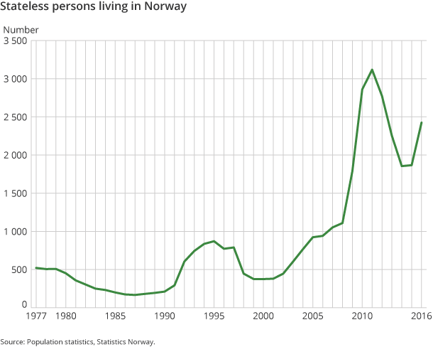 Figure 1. Stateless persons living in Norway Figure 1. Stateless persons living in Norway