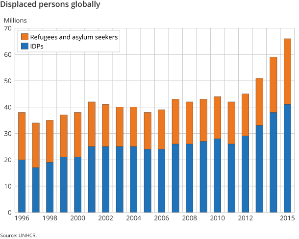 Figure 1. Displaced persons globally