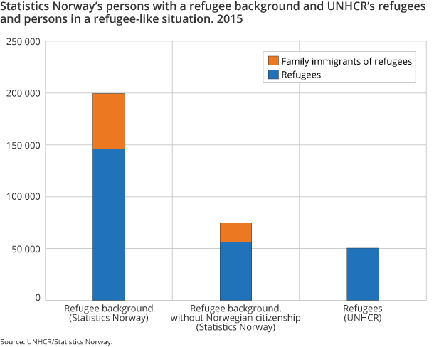 Figure 5. Statistics Norway’s persons with a refugee background and UNHCR’s refugees and persons in a refugee-like situation. 2015