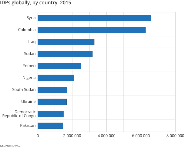 Figure 3. IDPs globally, by country. 2015