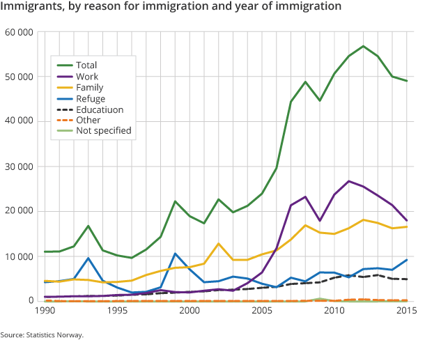 Figure 3. Immigrants, by reason for immigration and year of immigration Figure 3. Immigrants, by reason for immigration and year of immigration