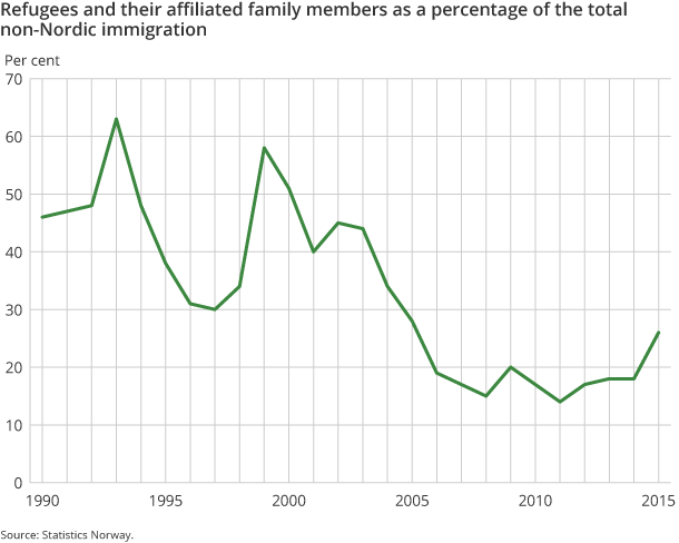 Figure 4. Refugees and their affiliated family members as a percentage of the total non-Nordic immigration Figure 4. Refugees and their affiliated family members as a percentage of the total non-Nordic immigration