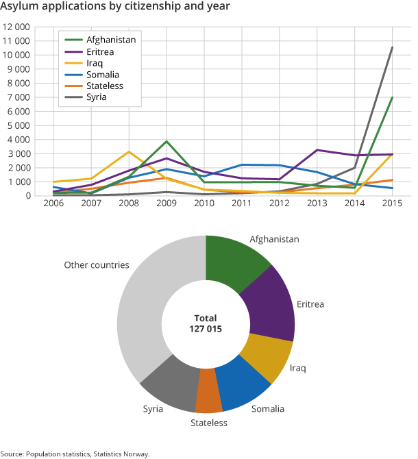 Figure 1. Asylum applications by citizenship and year