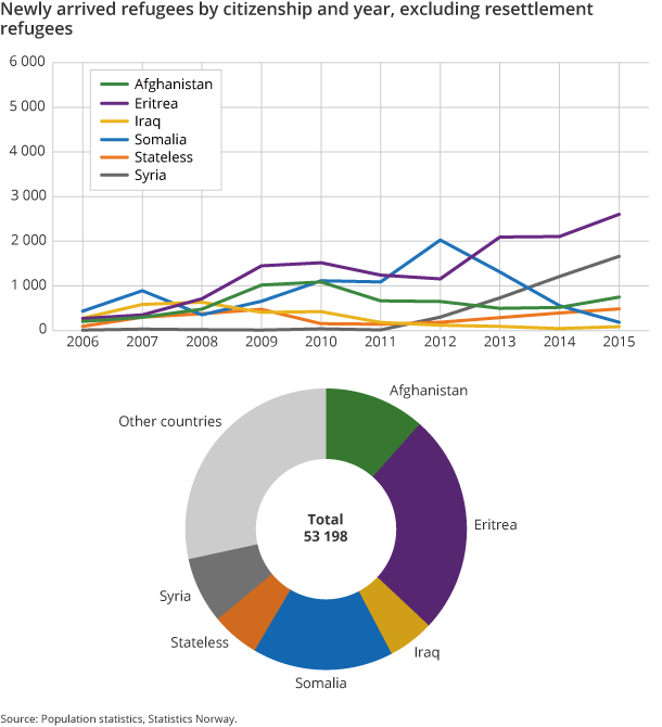 Figure 2. Newly arrived refugees by citizenship and year, excluding resettlement refugees