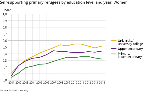 Figure 3a. Self-supporting primary refugees by education level and year. Women Figure 3a. Self-supporting primary refugees by education level and year. Women