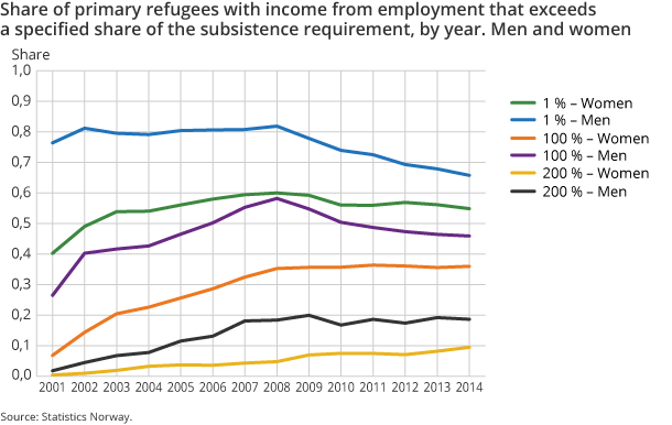 Figure 2a. Share of primary refugees with income from employment that exceeds a specified share of the subsistence requirement, by year. Men and women Figure 2a. Share of primary refugees with income from employment that exceeds a specified share of the subsistence requirement, by year. Men and women